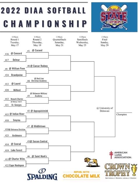 Diaa softball tournament 2023 - 2023 NCAA softball tournament schedule. The tournament starts with 64 teams competing across 16 regionals. The 16 regional winners then face off in a best-of-3 series at eight super regional sited